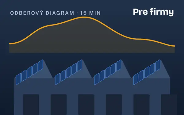 Fotovoltika pre firmy: návrh podľa odberového diagramu, nie podľa odhadu