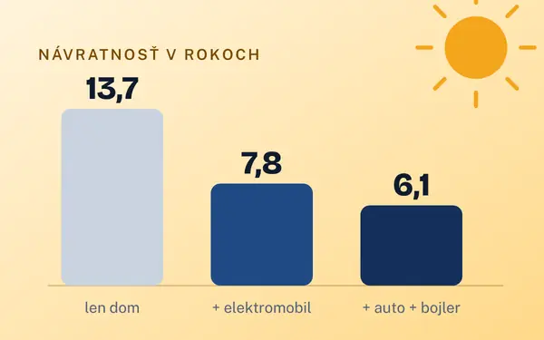 Komu sa fotovoltika oplatí? Výpočty pre elektromobil, vírivku aj saunu