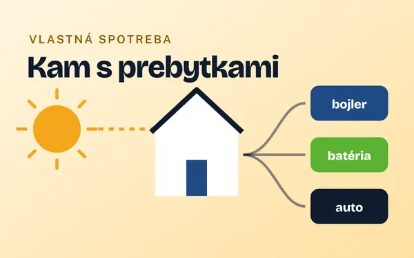 Prebytky a vlastná spotreba: ako využiť čo najviac elektriny zo strechy