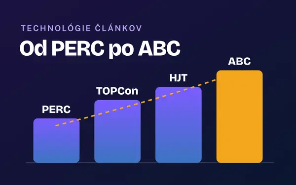 PERC, TOPCon, HJT a ABC: ako sa vyvíjajú technológie solárnych článkov